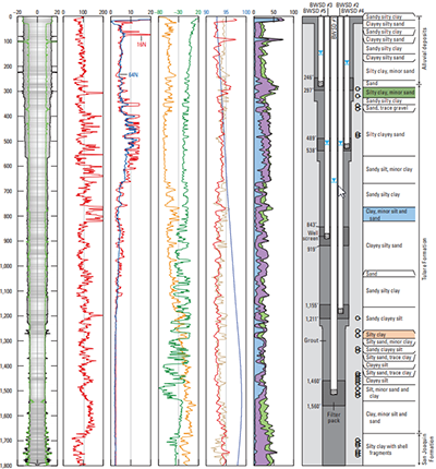 Construction, lithology, and geophysical logs for the Belridge multiple-well monitoring site