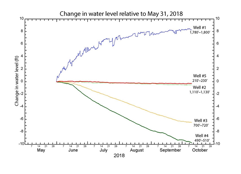 <em>Example of water level time series data from multi-completion well (</em><abbr>USGS</abbr> Site 354048119445001)