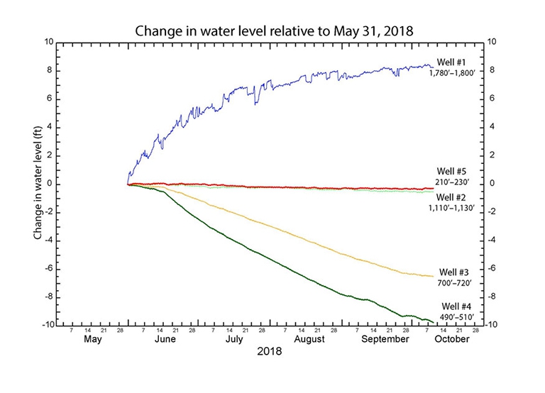 Positive change in water level shown with blue line, no change shown with red and light green lines, and negative change shown with yellow and green lines.