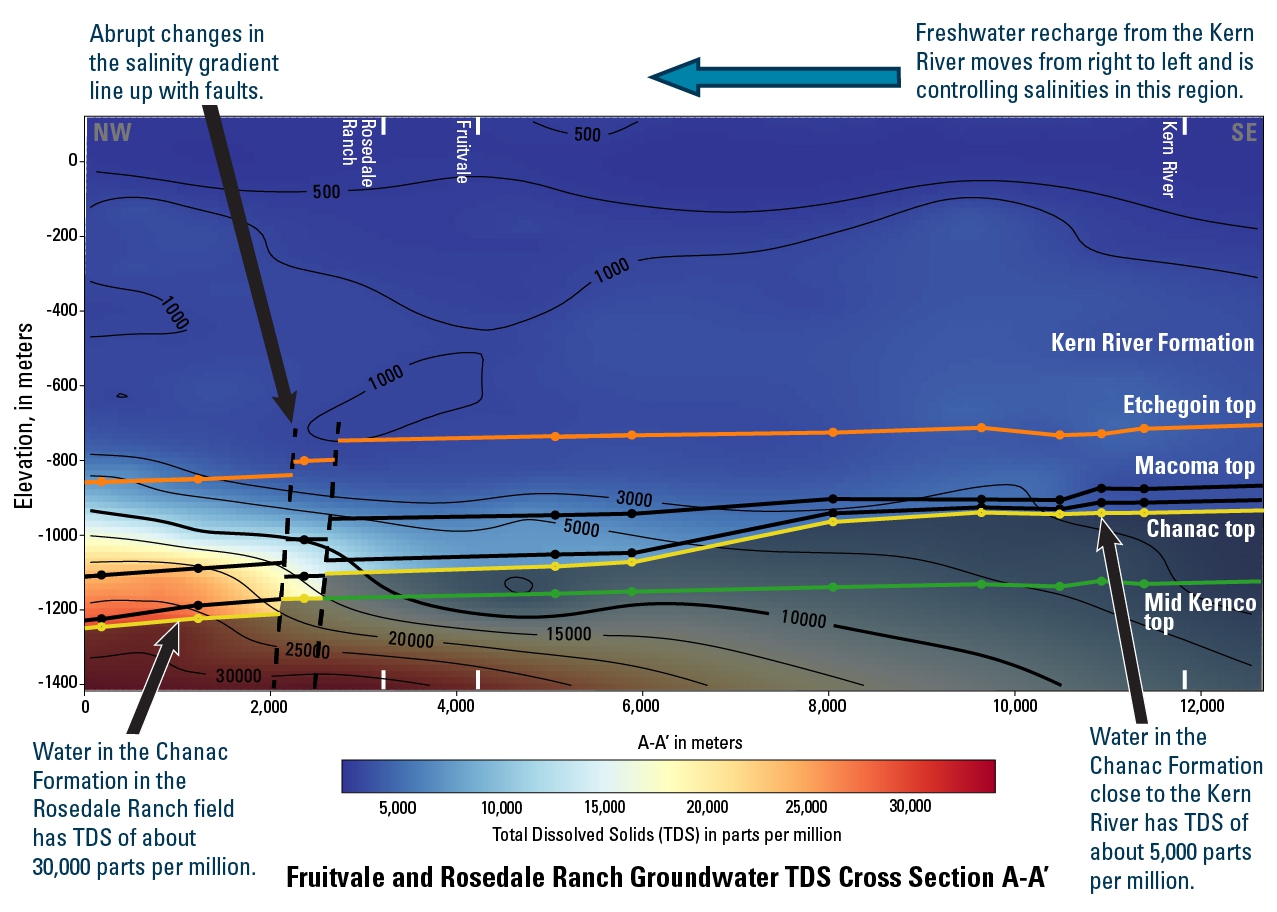 Fruitvale and Rosedale Ranch groundwater total dissolved solids along a cross section