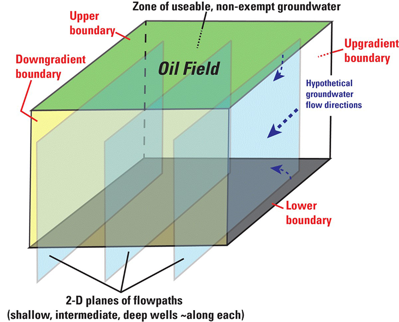 <em>The basic conceptual model underlying the sampling plan design is represented as a block diagram in which the upper and lower bounding planes of the block correspond to the depth interval or zone containing protected groundwater.</em>