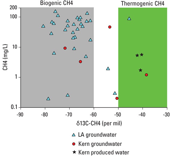 Most samples from the groundwater monitoring wells in Los Angeles plotted in the gray box, indicating that in these wells, <abbr>CH4</abbr> in groundwater is not from oil and gas deposits. (Abbreviations: δ13C-CH4, carbon isotopic composition of methane.)