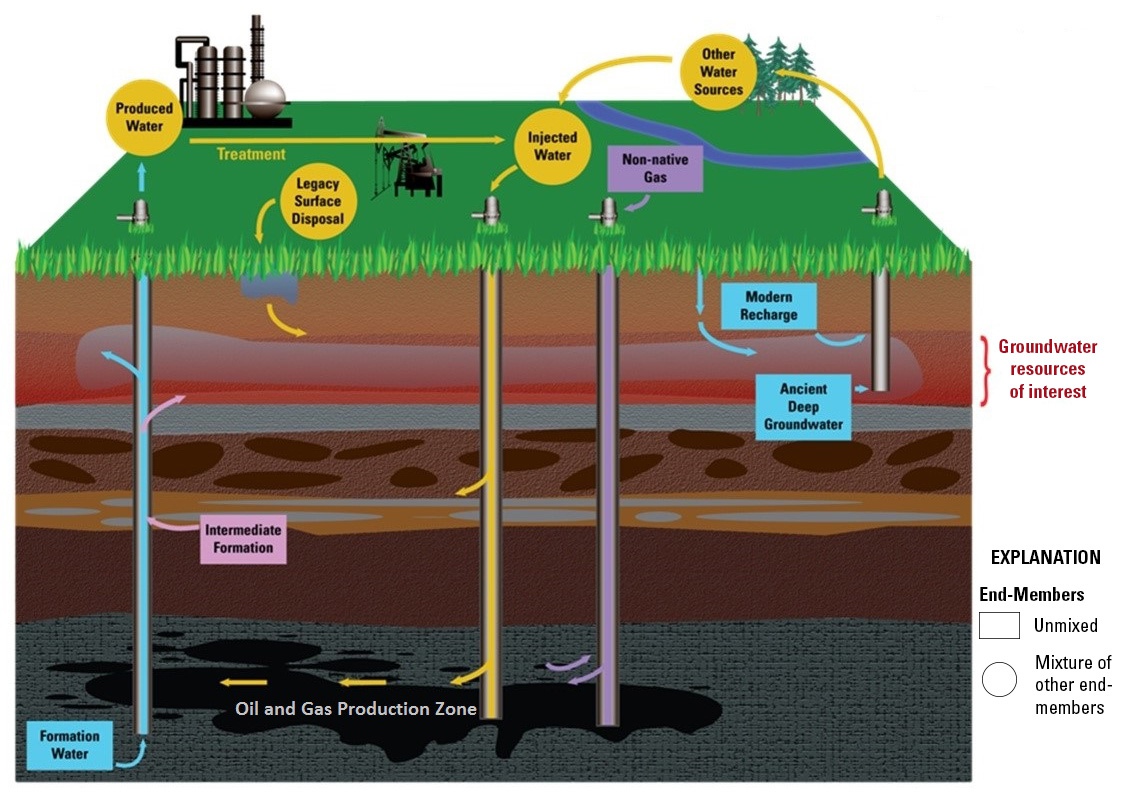 This diagram illustrates which end members need to be sampled and analyzed in the regional groundwater monitoring. Some are unique, unmixed sources and others are likely to be mixtures of other end-members.