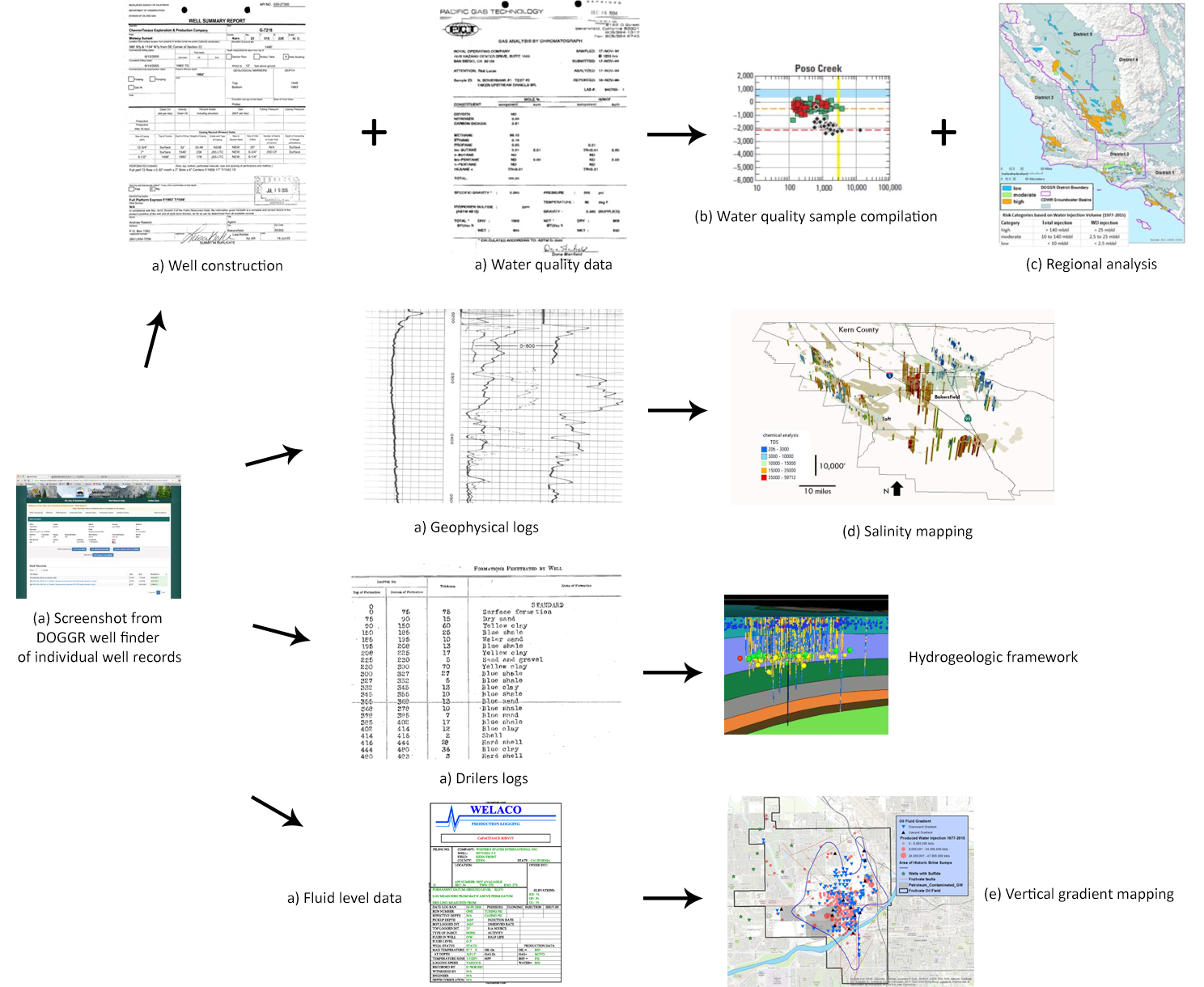 <em>This graphic shows how information flows from the oil well record mining work to interpretive work. </em>