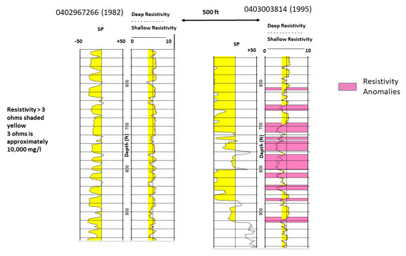 <em>Figure 6. Resistivity logs from two oil wells (Figure 12 from paper).</em>