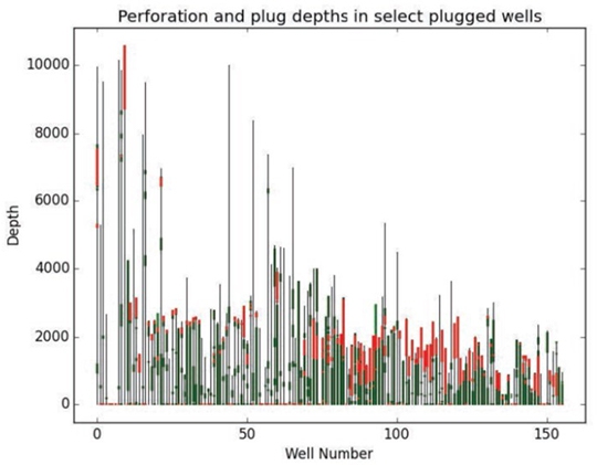 Example of how data mining activities are compiling and graphic oil well casing and perforations; wells are graphed by depths and construction information. In this case, red indicates perforated intervals, green is plugged intervals, and gray is neither perforated nor plugged. This type of graphic display, when compiled for specific wells in a specific area, can help identify patterns where uncontrolled well bore flow might occur.