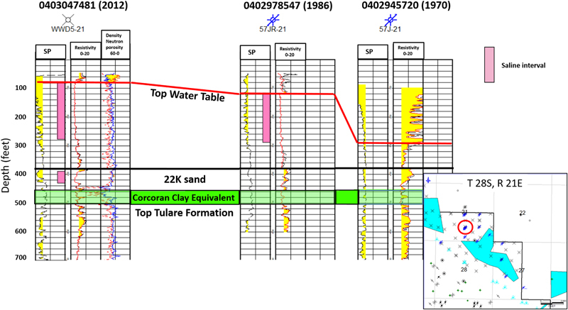Records from three wells drilled in different years show sand layers (in yellow) being filled with saline water (pink) from a nearby surface disposal pond containing produced oil field water (earliest well on right, most recent on left).