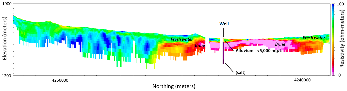 In this resistivity cross section, we can see the very low resistivity values (pink and red) associated with highly saline groundwater such as the brine observed at the river and in the well (<abbr>TDS</abbr> concentrations are given in <abbr>mg/L</abbr>). Using these correlations, we can map the brine-saturated parts of the aquifer and map the freshwater-brine interface (Ball and others, written commun., 2017).