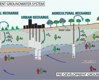  Conceptual model of wells showing factors affecting arsenic in groundwater 