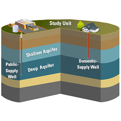 Simple diagram of aquifer zones that supply public and domestic wells