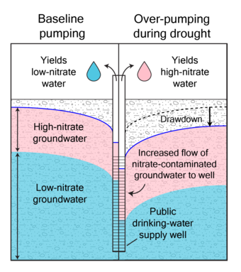 Diagram of pumping well showing high-nitrate and low-nitrate groundwater