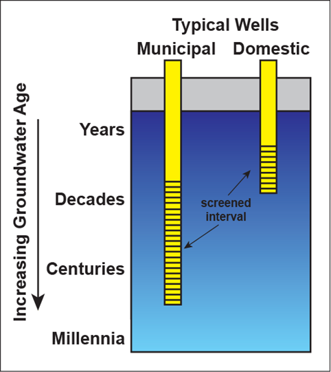 Municipal and domestic wells and the relationship to increasing groundwater age