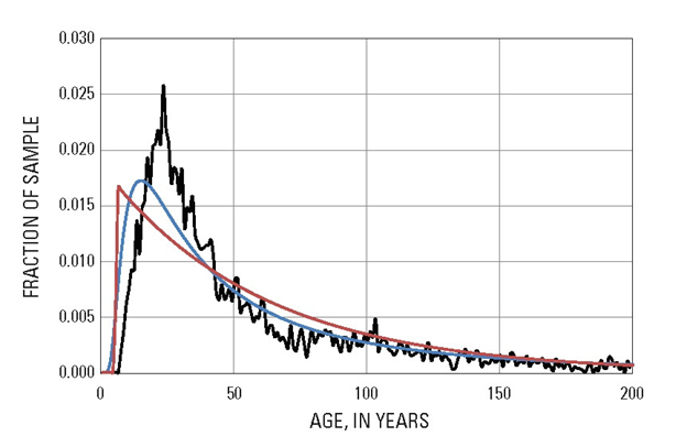 Age distribution of water from a public supply well