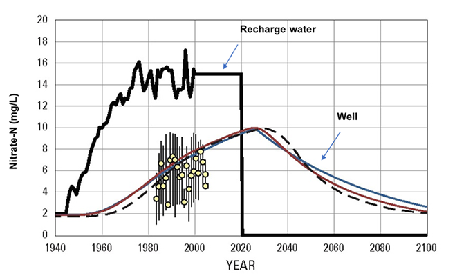 Declining nitrate conditions in a public supply well over time under a where all recharge after 2020 contains no nitrate