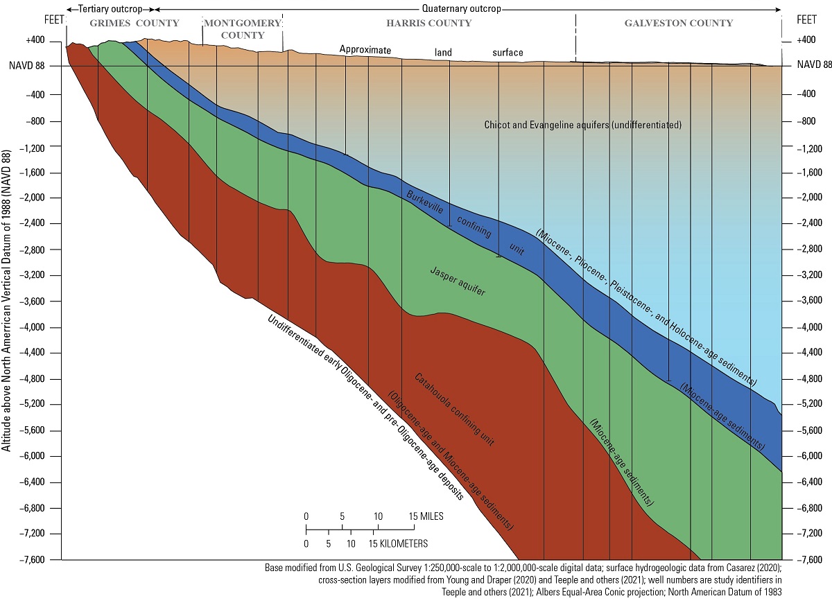 Gulf Coast aquifer system in the Houston-Galveston region, Texas