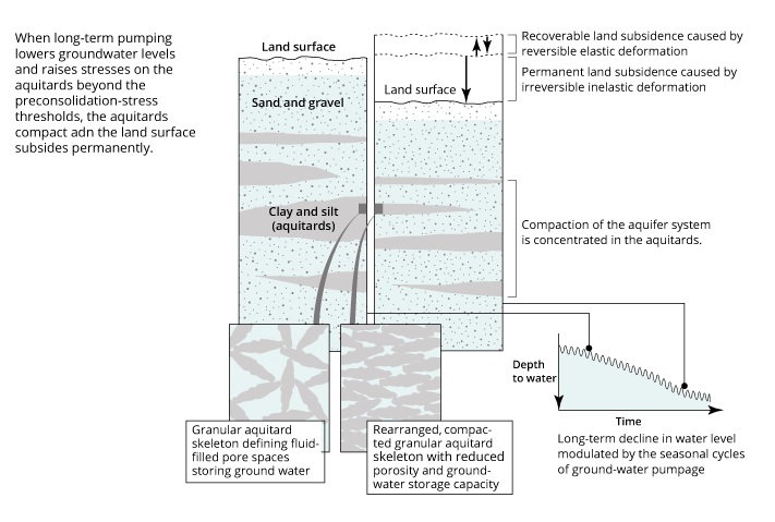 Schematic diagram of aquifer compaction