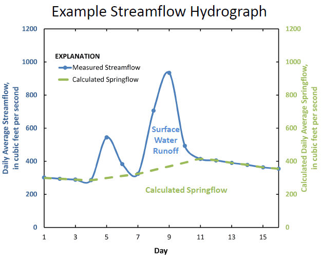 hydrograph