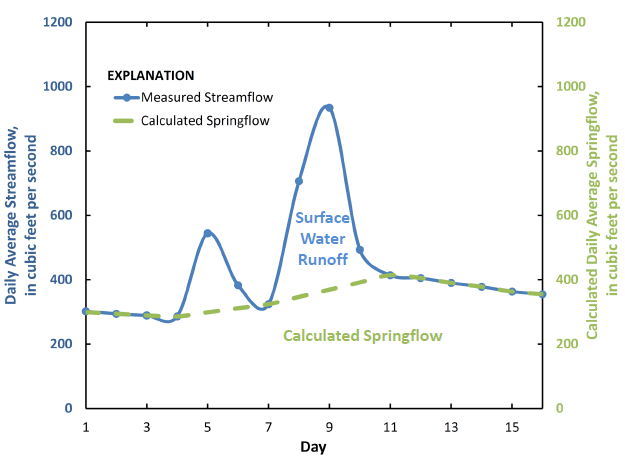 A hydrograph