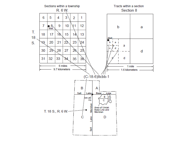 Image of well-numbering system